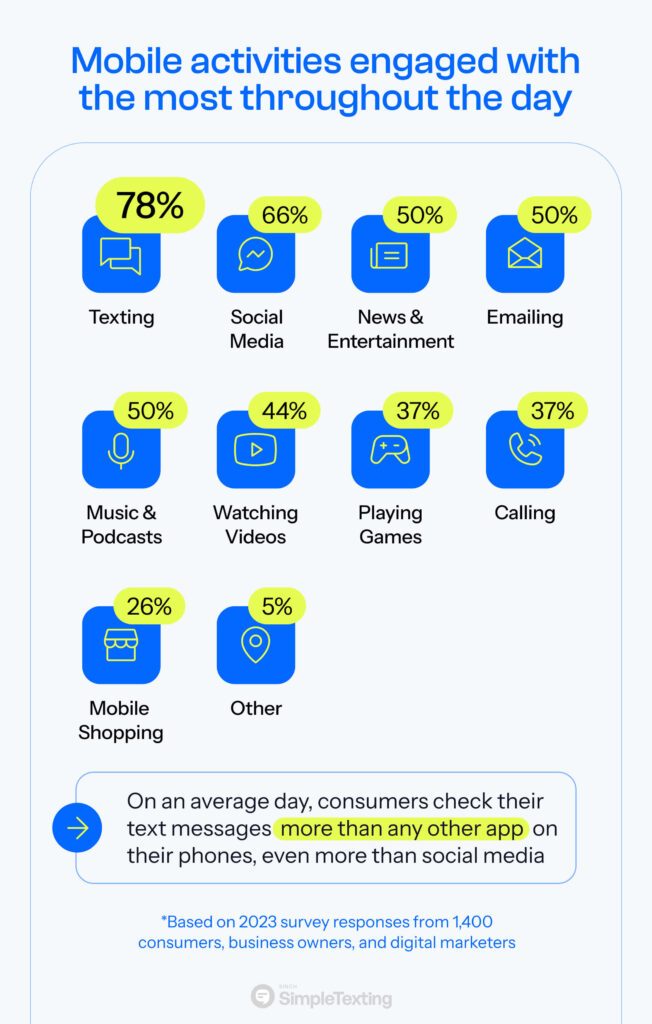 Infographic of mobile activities that people engage with the most throughout the day -- with texting at 78%