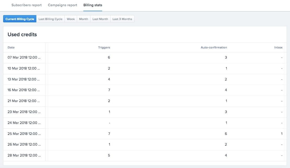 Screenshot of chart showing summary of used credits in the current billing cycle