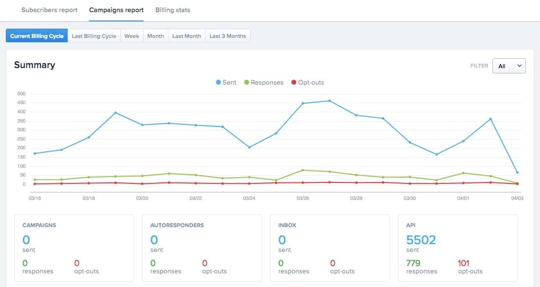 Screenshot of chart showing summary of campaigns sent, responses, and opt-outs in the current billing cycle