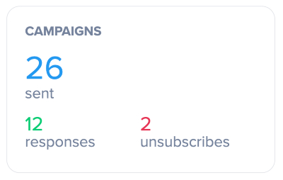 A look at your campaign performance metrics