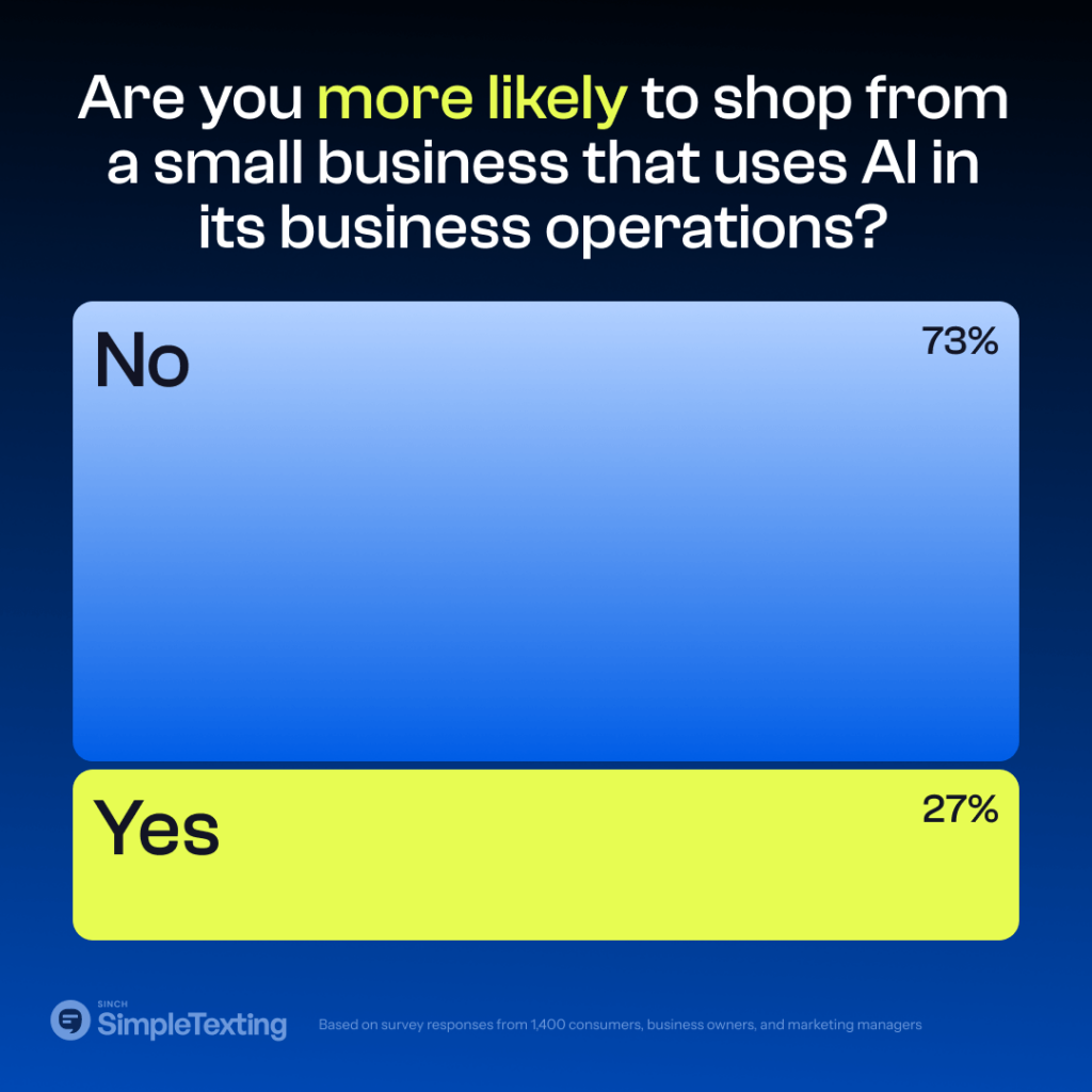 charts showing how AI influences consumer purchases with small businesses