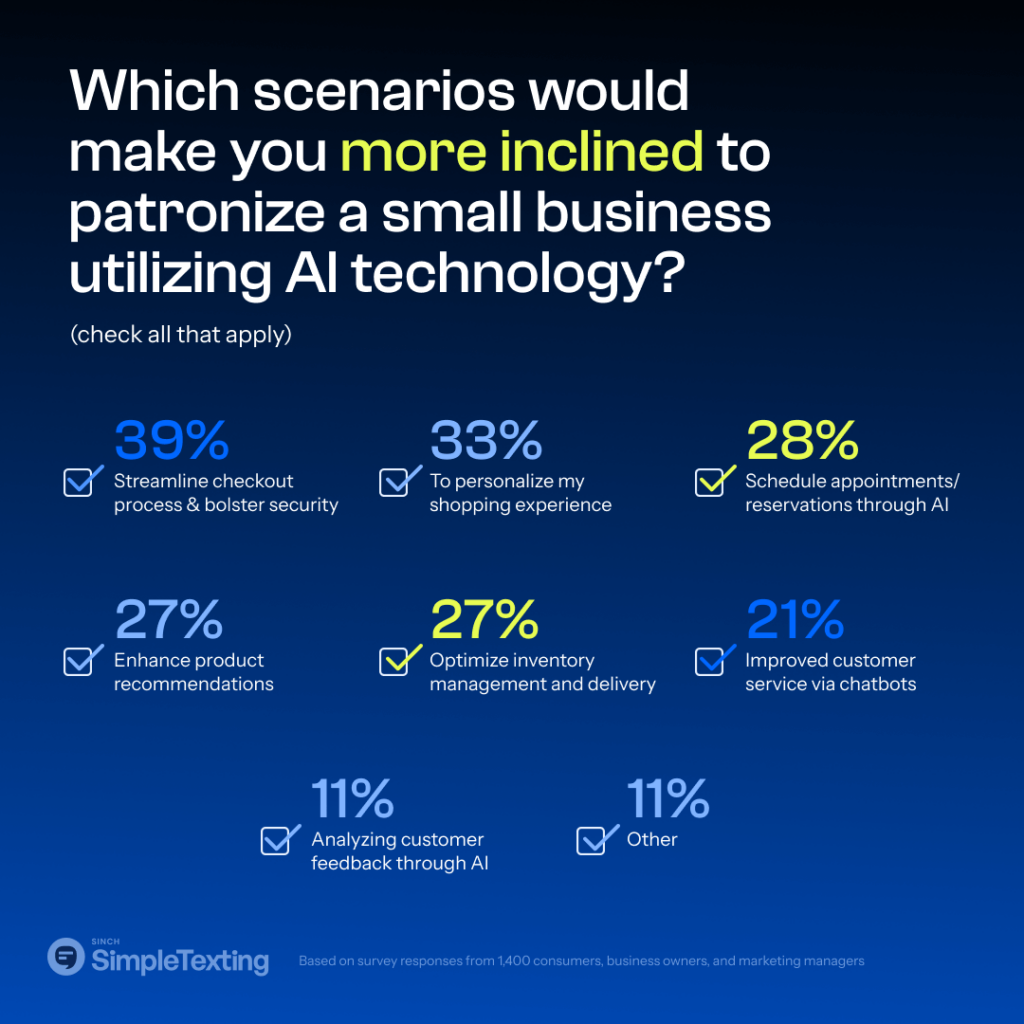 charts showing how AI influences consumer purchases with small businesses
