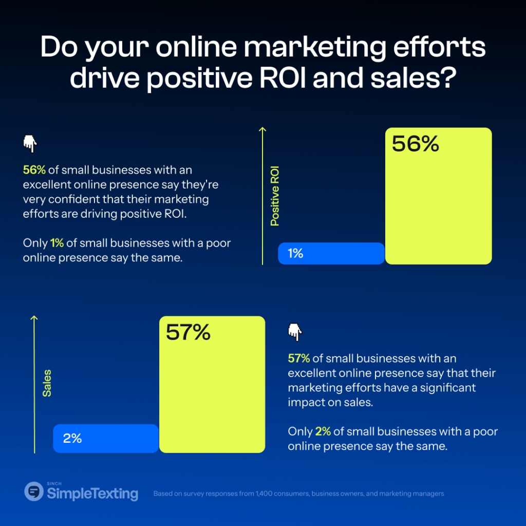 charts highlighting the impact of small businesses optimizing their online presence