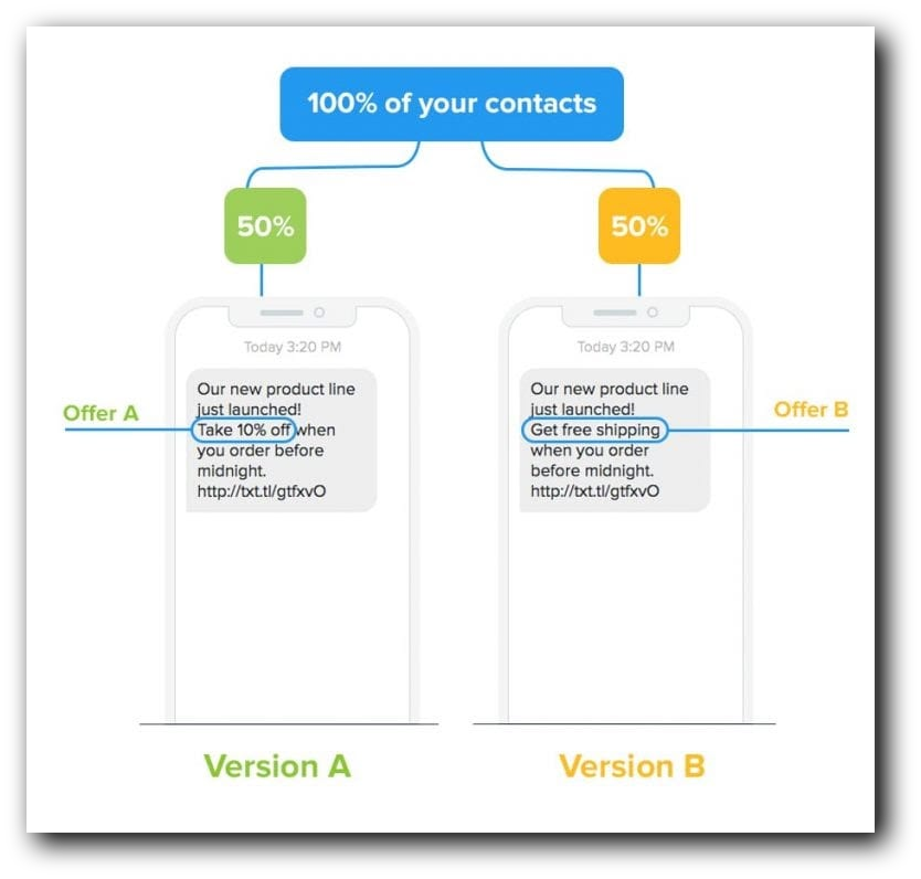A diagram showing how an A/B test should look