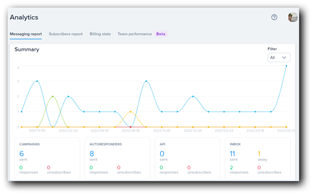 SimpleTexting's analytics dashboard