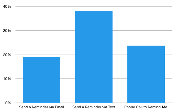 How patients want to be reminded about appointments