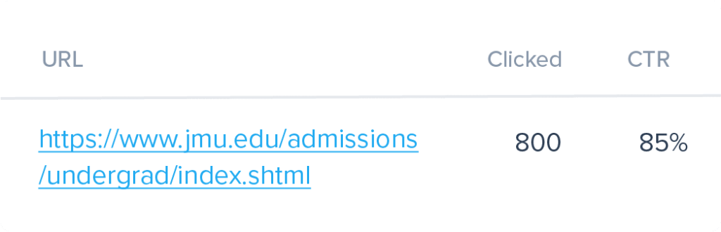 A look at the analytics for links in texts