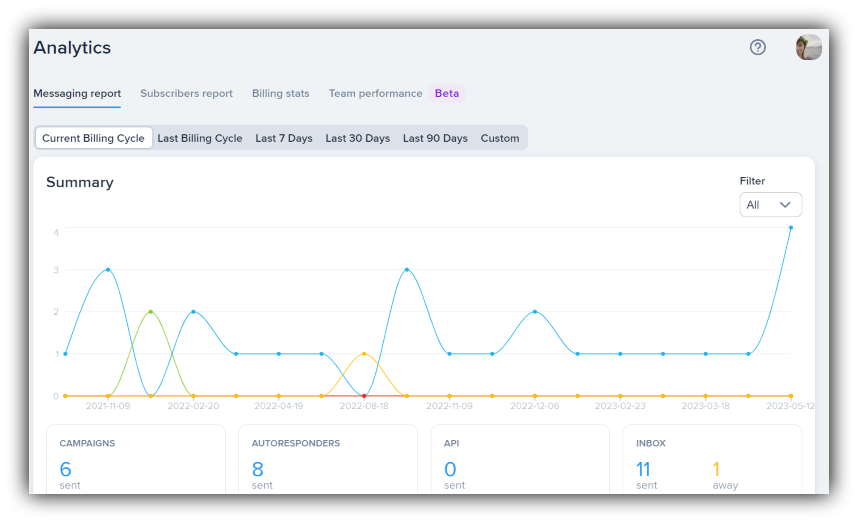 A look at the analytics page in the SimpleTexting platform