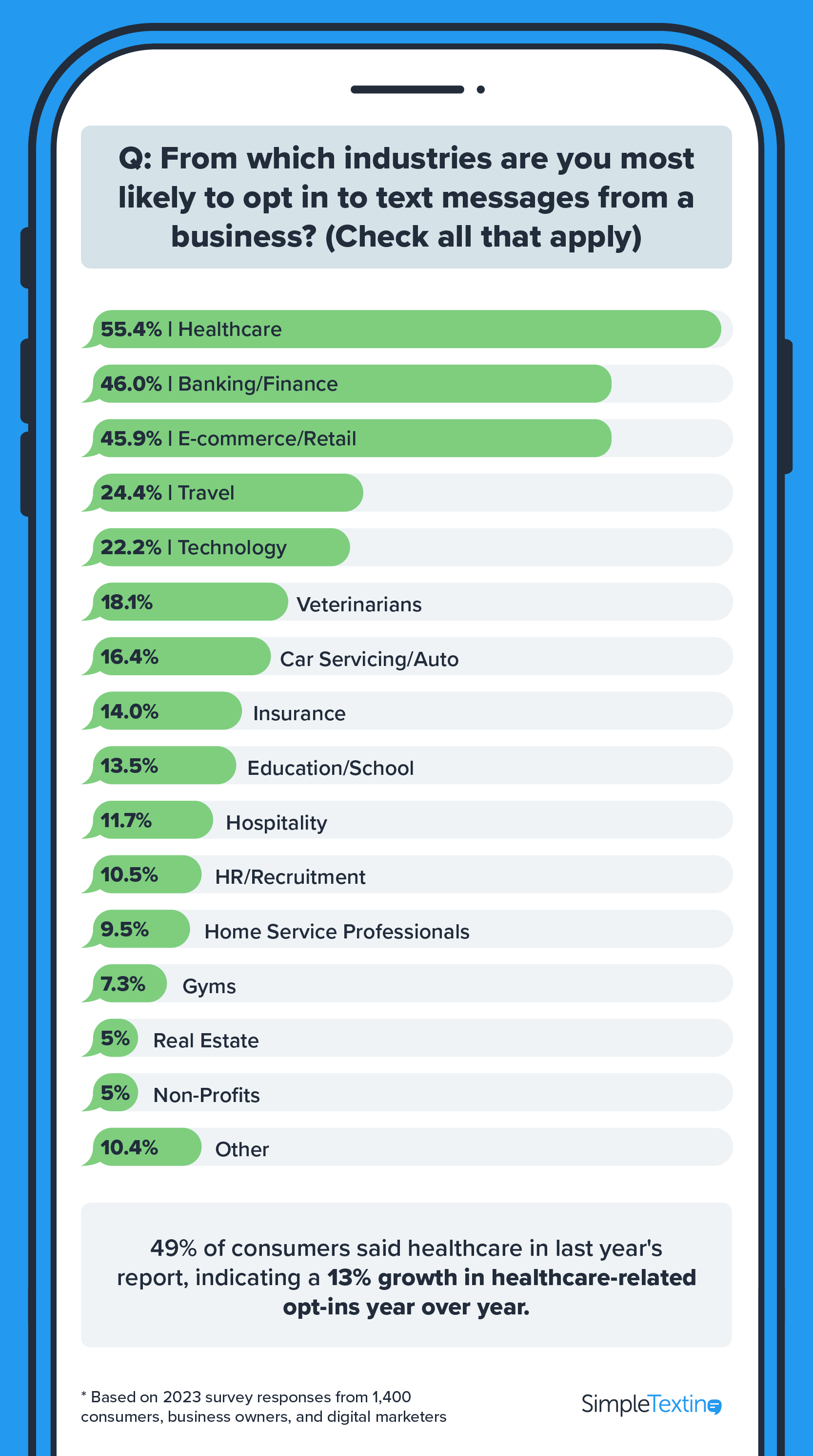 an infographic showing which industries have the most SMS subscribers